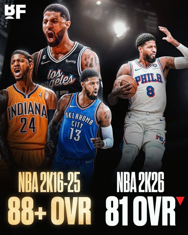 在线体育-乔治2K26能力值降至81，年薪超五千万，连续九季保持88+纪录终结