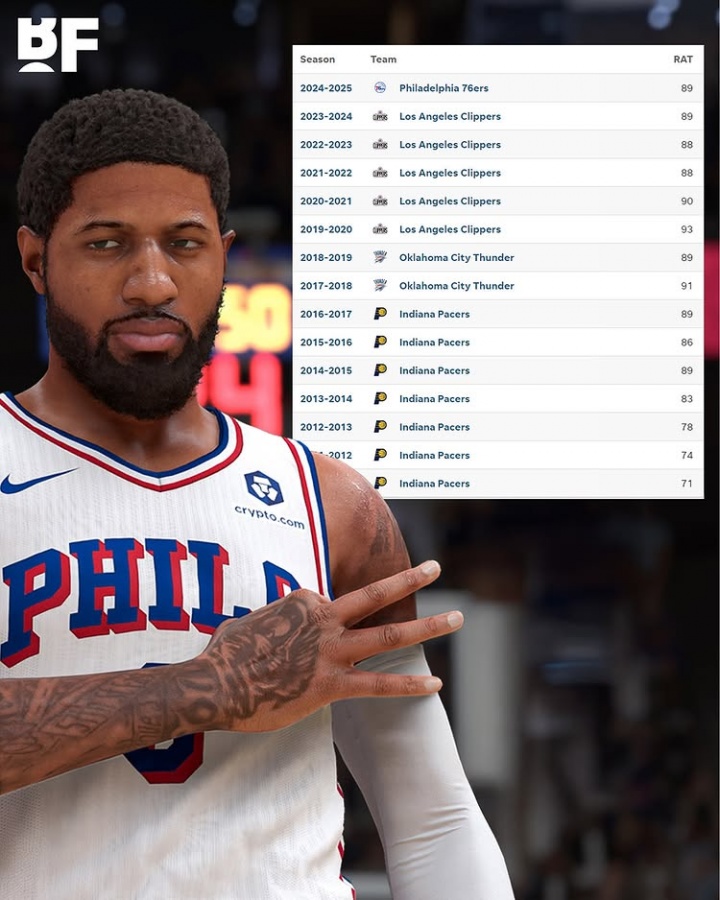 在线体育-乔治2K26能力值降至81，年薪超五千万，连续九季保持88+纪录终结