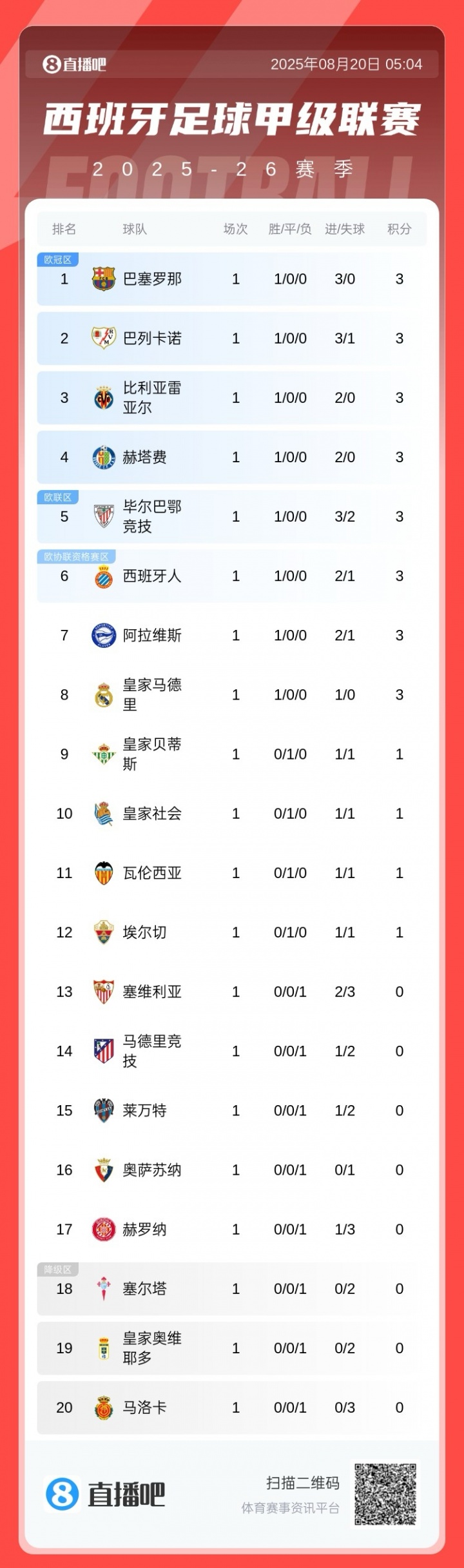 西甲首轮积分排名：巴萨三球完胜登顶，皇马一球险胜位居第八，马竞位列第十四