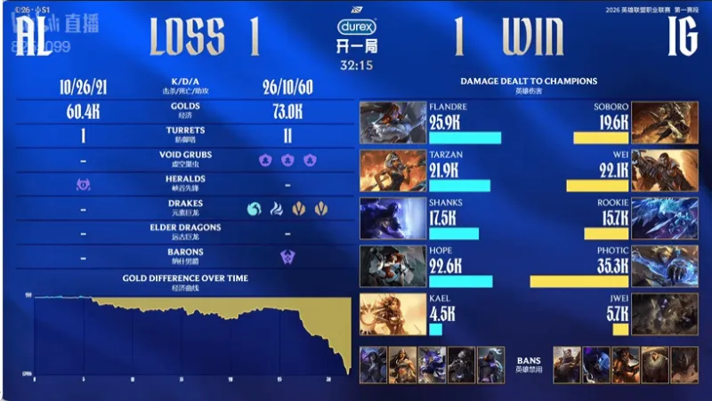 开云官方-IG 1-1 AL：鳄鱼屡次绕后建功，IG击败AL扳回一城