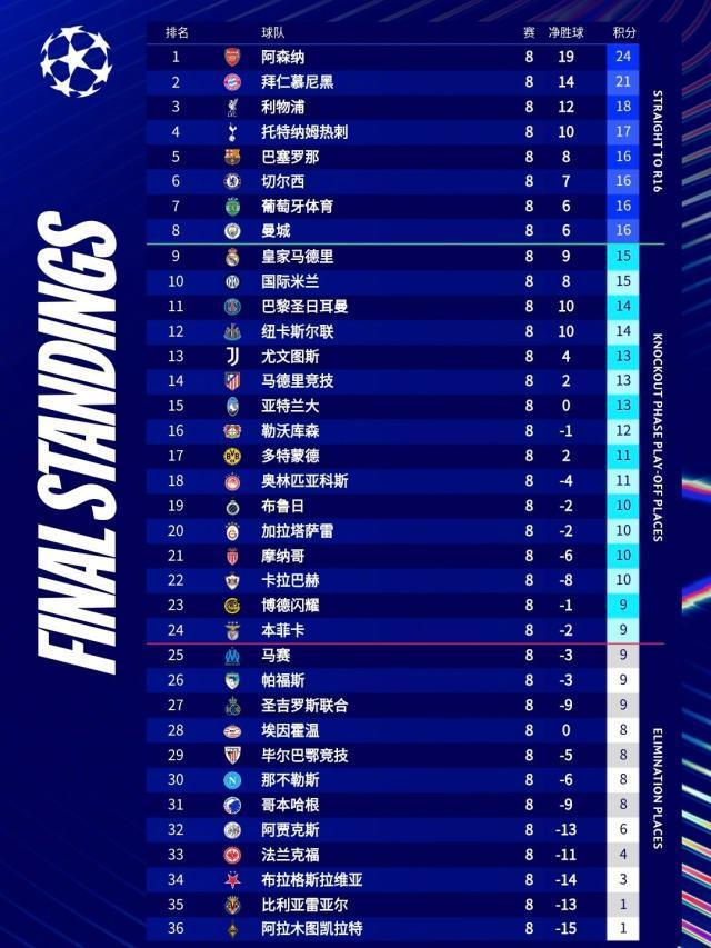 开云平台-国米本赛季首次战胜强队 欧冠前8却被孔蒂整没了…